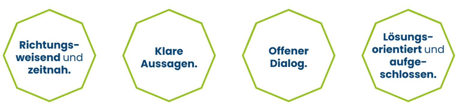 Orientierungswert: Kommunikation Achtecke mit den Aussagen: Richtungsweisend und zeitnah, Klare Aussagen, Offener Dialog, Lösungsorientiert und aufgeschlossen
