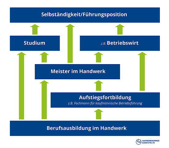 Karriereleiter-Handwerk