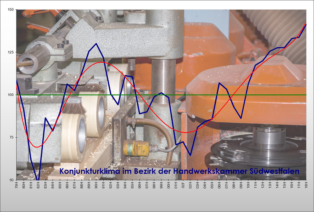 Konjunktur Herbst 2018
